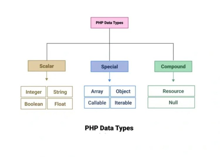 PHP data type