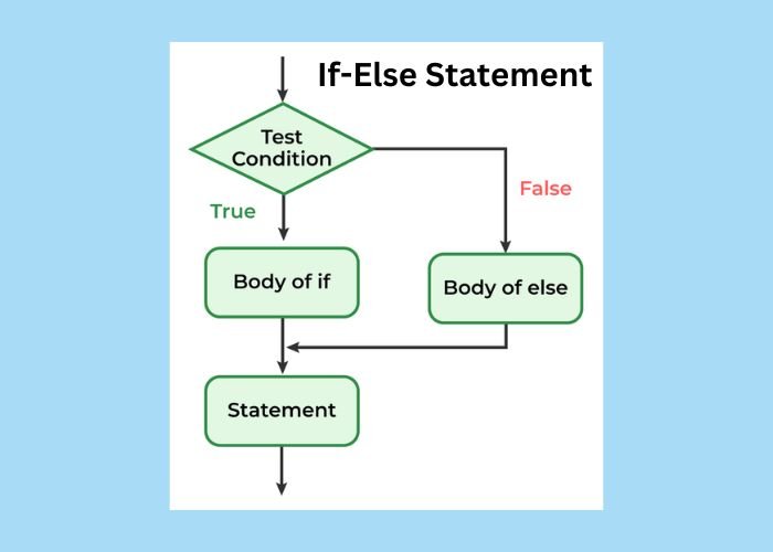 If-Else Statement in php